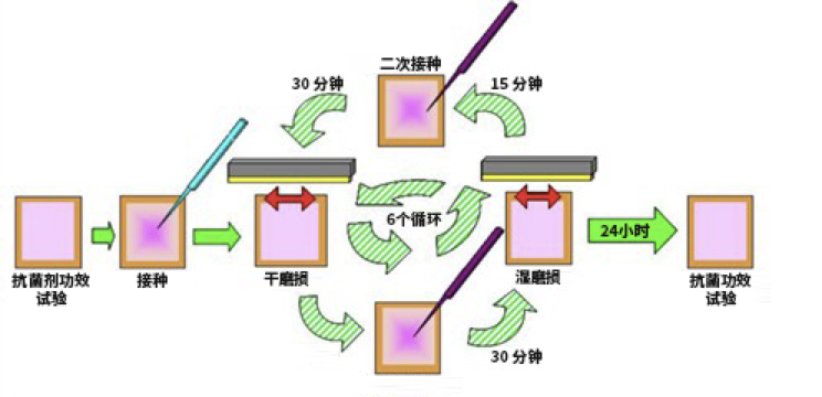 Residual Self-Sanitizing test protocol schematic